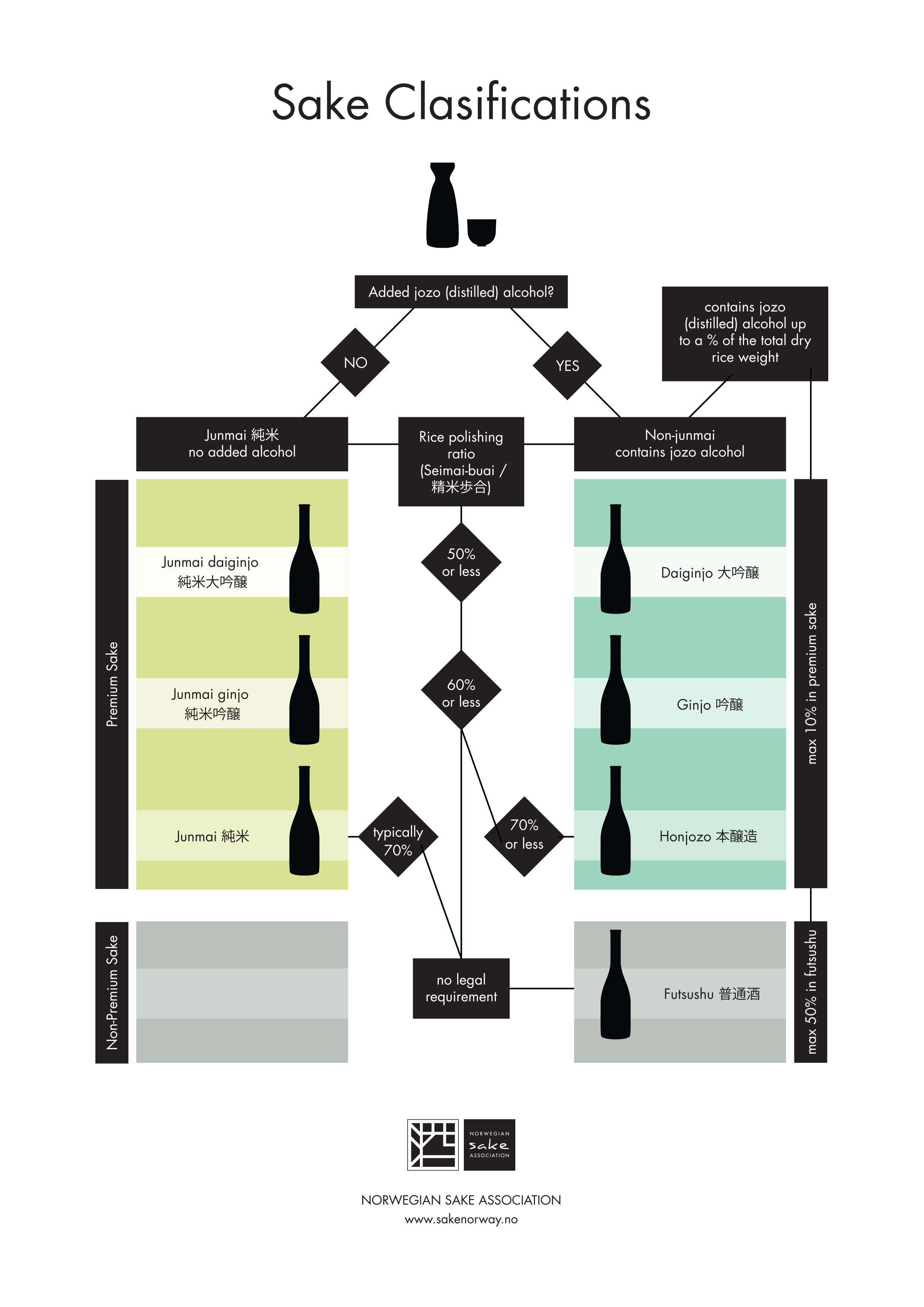 Sake Chart