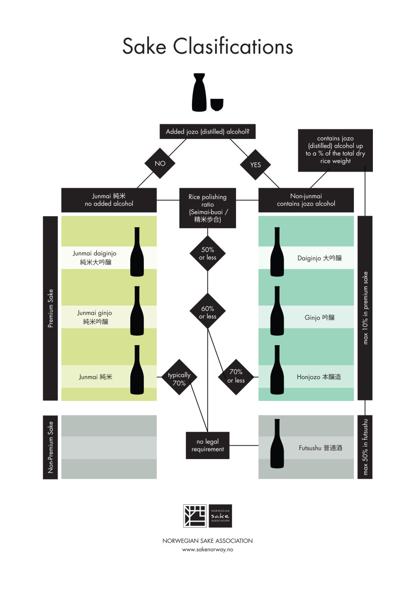 An easy to understand diagram of sake grades, types, and classifications by the Norwegian Sake Association